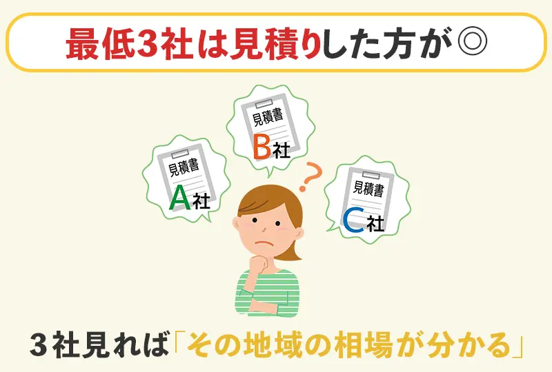 3社見積りを取って費用を見比べるのが安心