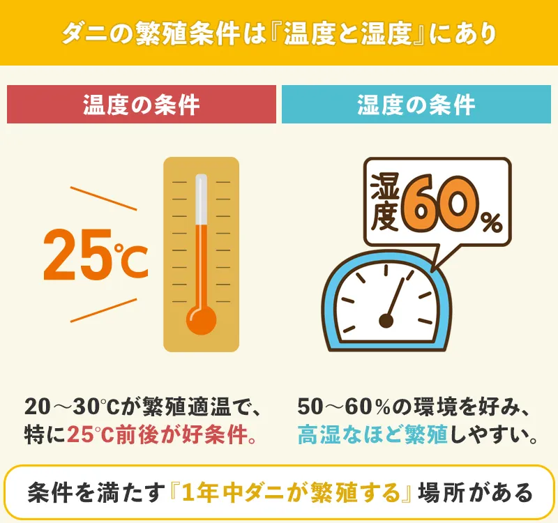 ダニの繁殖条件は「温度と湿度」にあり